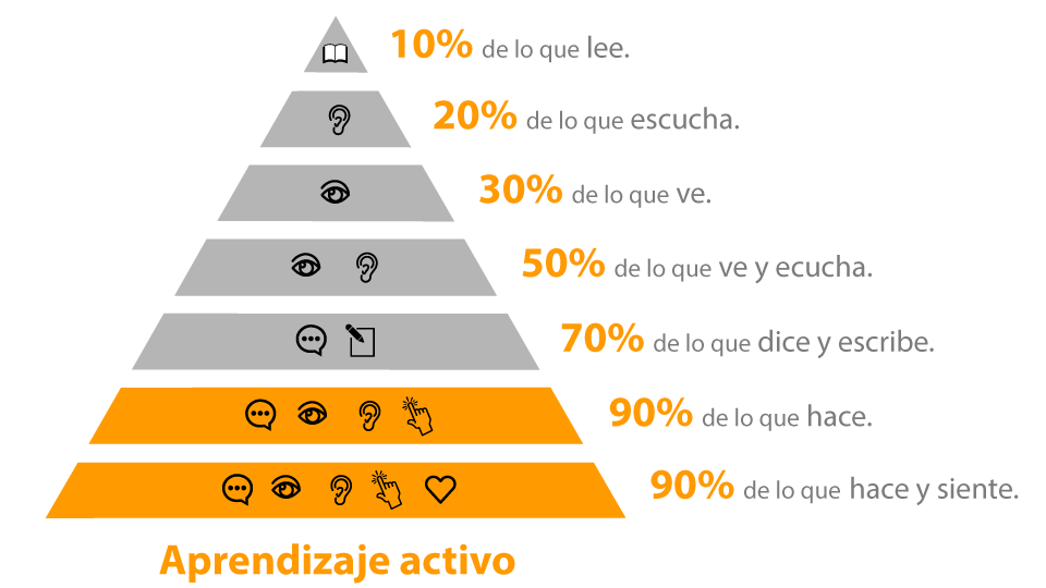 Piramide-aprendizaje-Edgar-Dale-ES